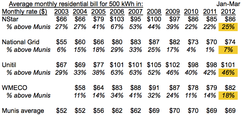 Muni &#38; IOU rates to Q1 2012 to use