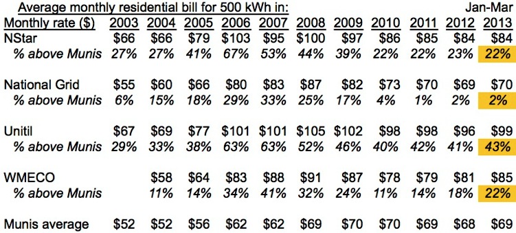 Muni IOU Rates from MMWEC to Q1 2013