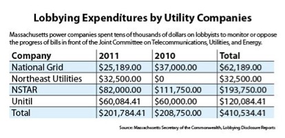 NECIR Lobbying expenditures